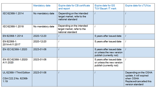 IEC 62368-1 CB，EN 62368-1 GS和TUV Mark何時(shí)到期