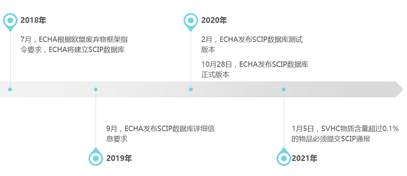 2021年1月5日起，SVHC物質(zhì)超限值必須提交SCIP通報