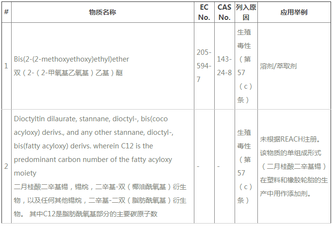 ECHA公布REACH第24批SVHC新增2種物質(zhì)，今后要測211項SVHC了