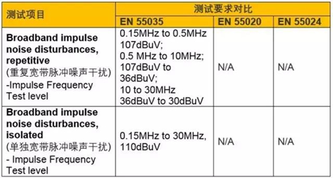 歐盟新標(biāo)準(zhǔn)EN55035新增測(cè)試項(xiàng)目