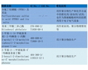 REACH205項(xiàng)測試流程/REACH205項(xiàng)要如何辦理？